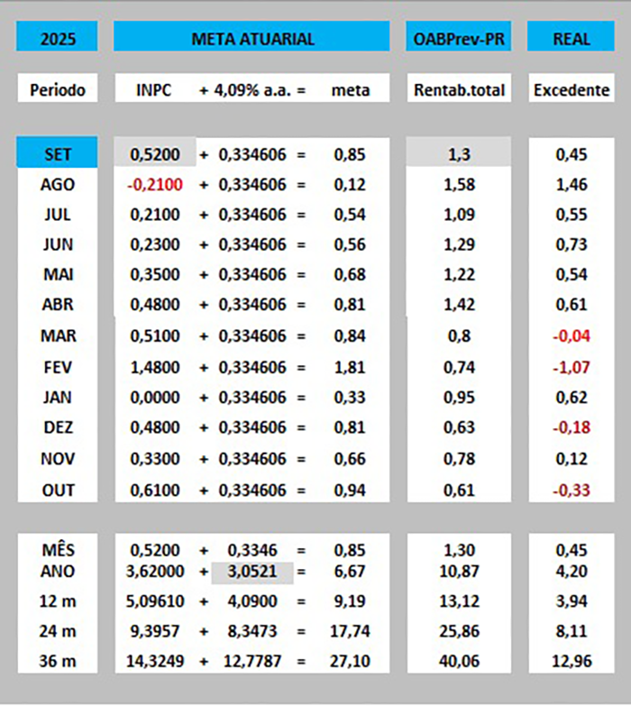 Comparativo meta atuarial e rentabilidade do plano