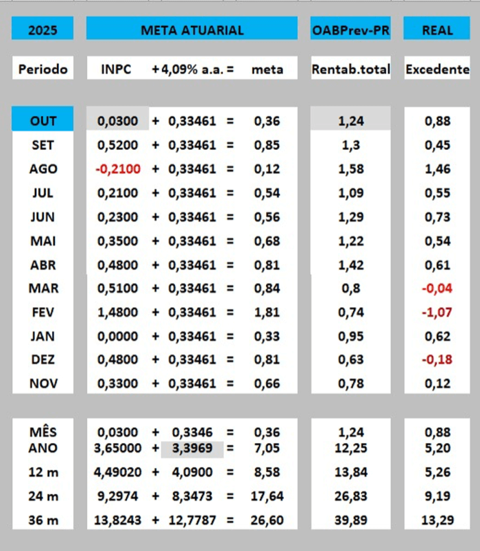 Comparativo meta atuarial e rentabilidade do plano