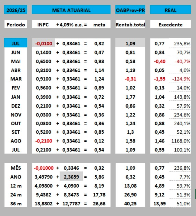 Comparativo meta atuarial e rentabilidade do plano